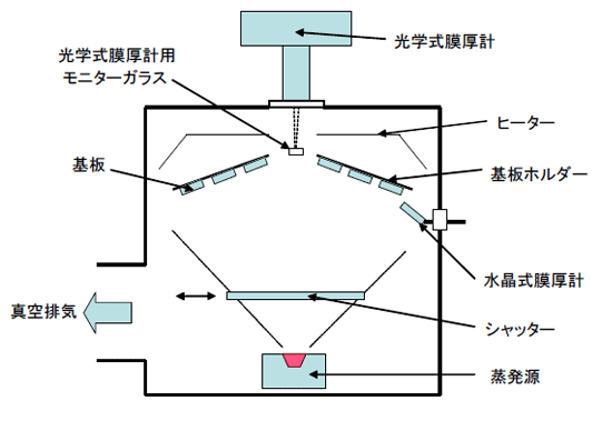 真空蒸着装置の構成